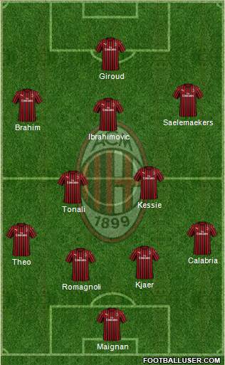 A.C. Milan Formation 2021