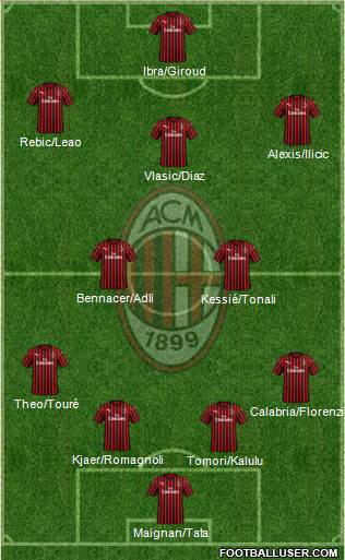 A.C. Milan Formation 2021