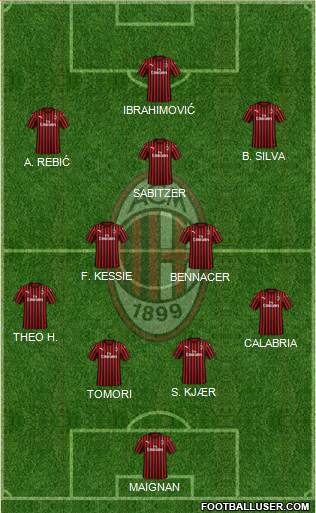 A.C. Milan Formation 2021