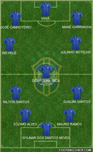 Brazil Formation 2021