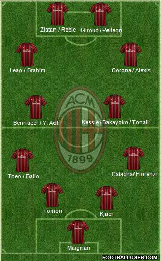 A.C. Milan Formation 2021