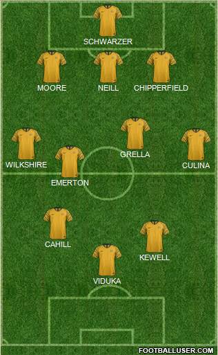 Australia Formation 2021