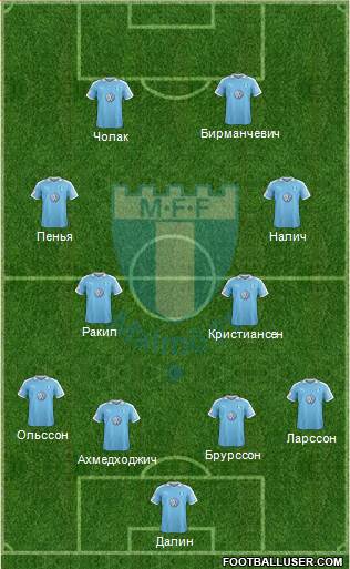 Malmö FF Formation 2021