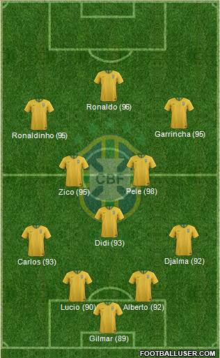 Brazil Formation 2021