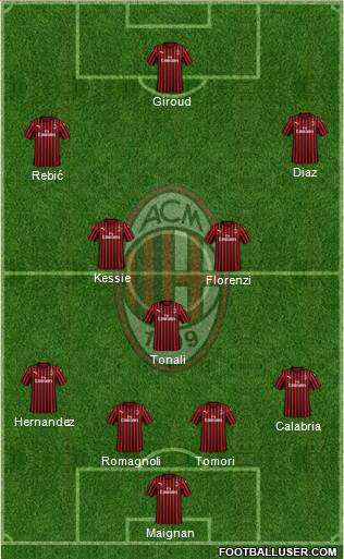 A.C. Milan Formation 2021