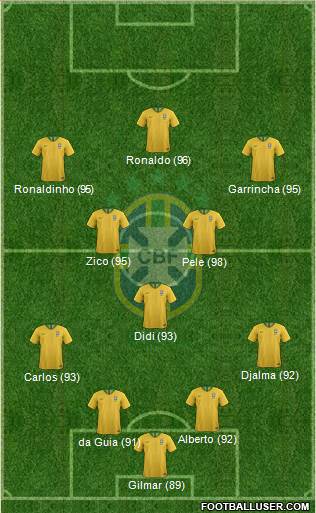 Brazil Formation 2021