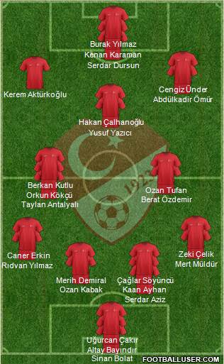 Turkey Formation 2021