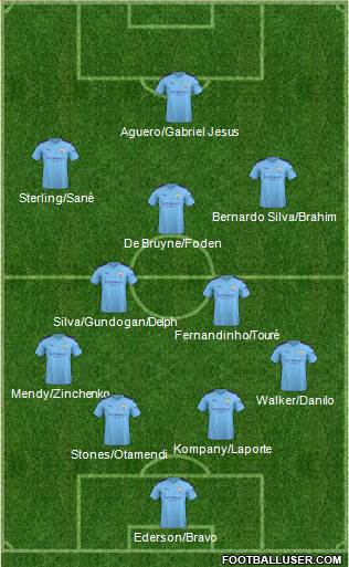 Manchester City Formation 2021