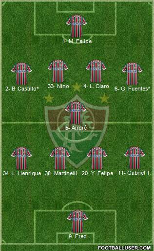 Fluminense FC Formation 2021