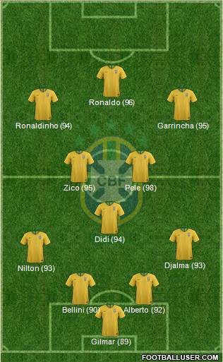 Brazil Formation 2021