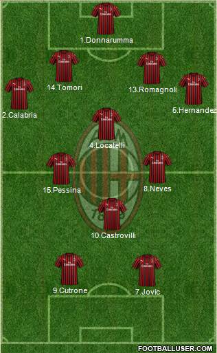 A.C. Milan Formation 2021