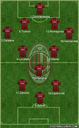 A.C. Milan Formation 2021