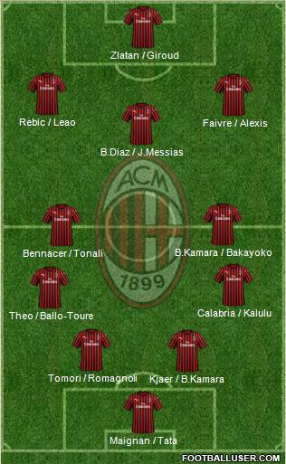 A.C. Milan Formation 2021