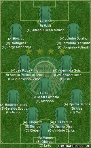 SE Palmeiras football formation