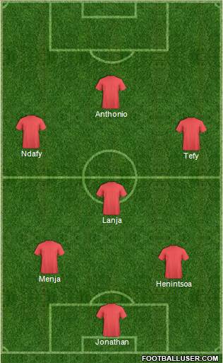 Football Manager Team Formation 2021