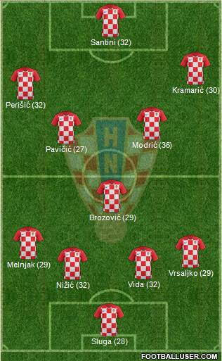 Croatia Formation 2022