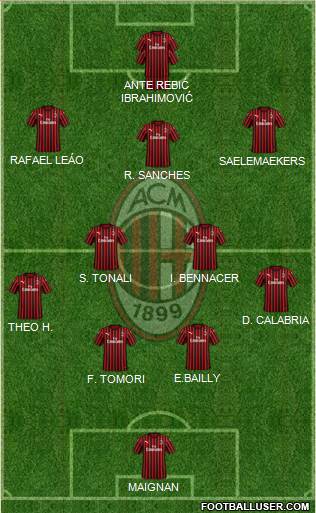 A.C. Milan Formation 2022