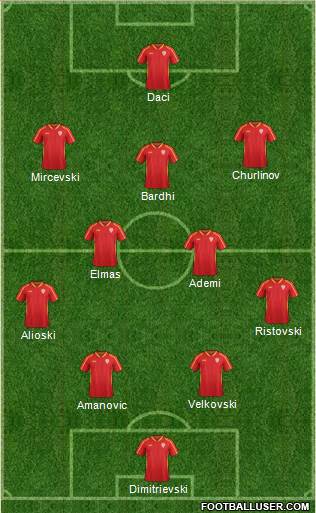 FYR Macedonia Formation 2022