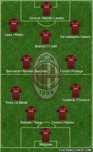 A.C. Milan Formation 2022