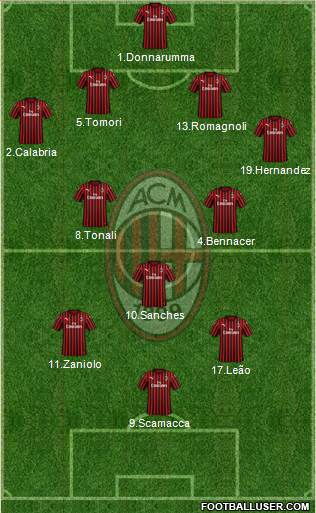 A.C. Milan Formation 2022