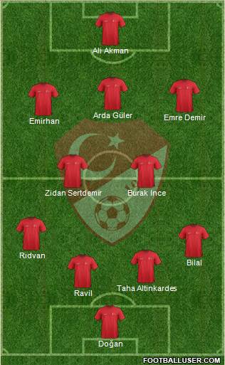 Turkey Formation 2022