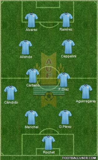 Uruguay Formation 2022