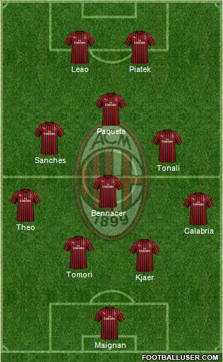 A.C. Milan Formation 2022