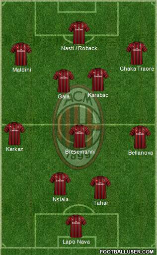 A.C. Milan Formation 2022