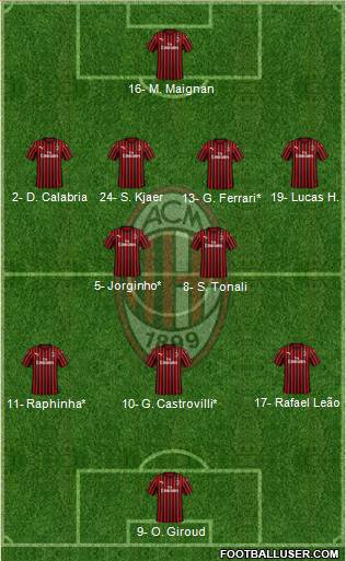 A.C. Milan Formation 2022