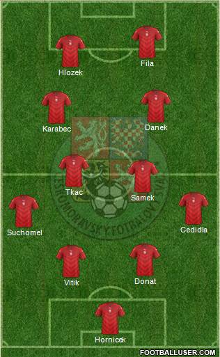 Czech Republic Formation 2022