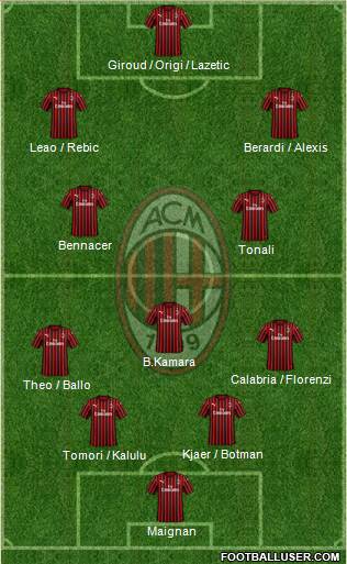 A.C. Milan Formation 2022