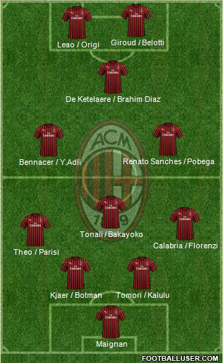 A.C. Milan Formation 2022