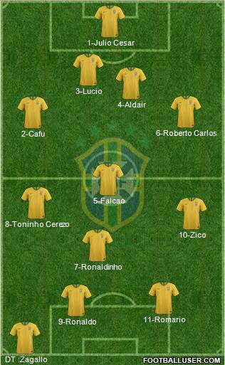 Brazil Formation 2022