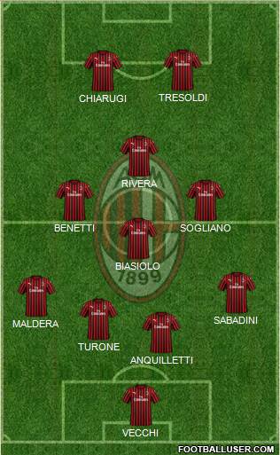 A.C. Milan Formation 2022