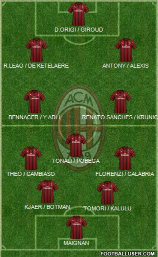 A.C. Milan Formation 2022