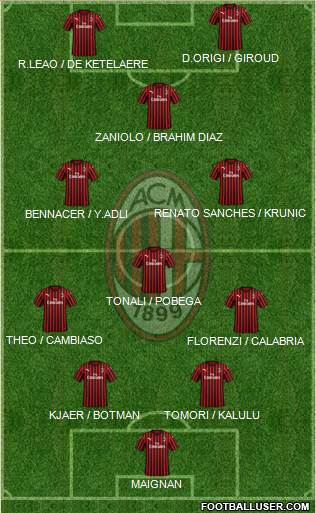 A.C. Milan Formation 2022