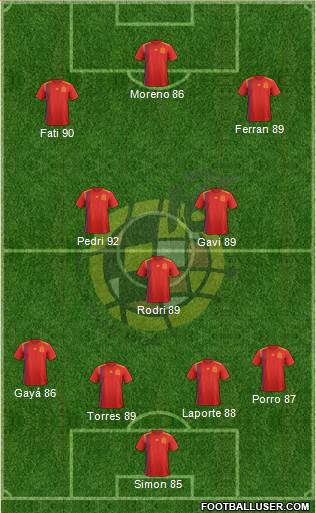 Spain Formation 2022