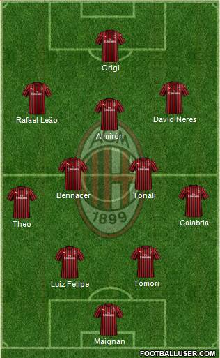 A.C. Milan Formation 2022