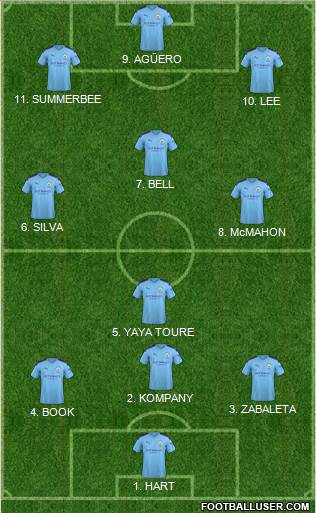 Manchester City Formation 2022