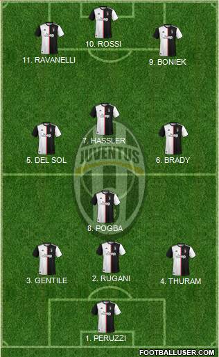 Juventus Formation 2022