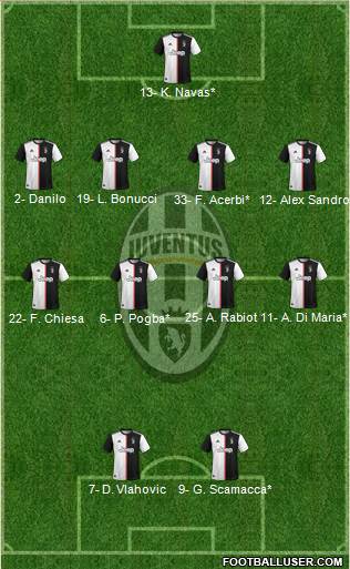 Juventus Formation 2022