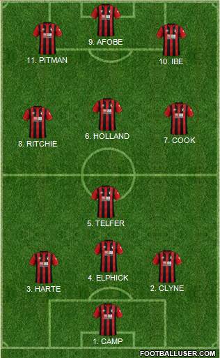 AFC Bournemouth Formation 2022
