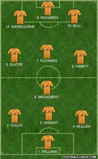 Wolverhampton Wanderers Formation 2022