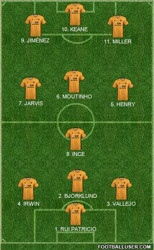 Wolverhampton Wanderers Formation 2022
