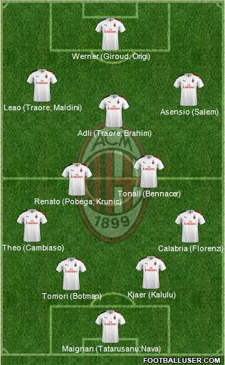 A.C. Milan Formation 2022