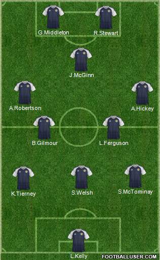 Scotland football formation