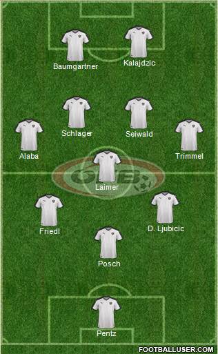 Austria Formation 2022