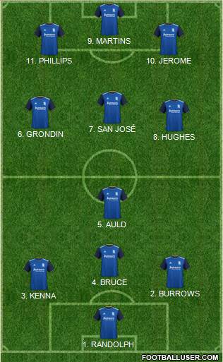 Birmingham City Formation 2022