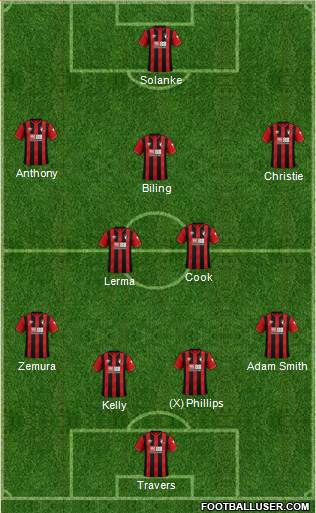 AFC Bournemouth Formation 2022