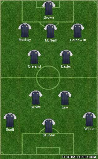 Scotland football formation